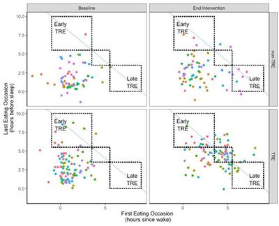 The impact of a self-selected time restricted eating intervention on eating patterns, sleep, and late-night eating in individuals with obesity